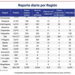 13 personas son nuevos casos de contagio por Covid19 en Magallanes en las recientes 24 horas