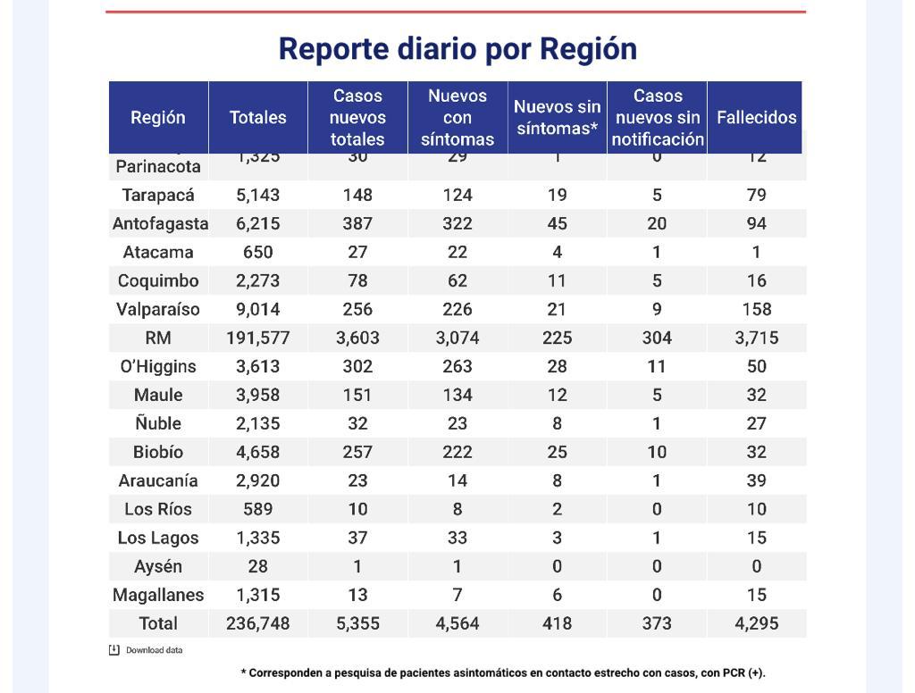 13 personas son nuevos casos de contagio por Covid19 en Magallanes en las recientes 24 horas