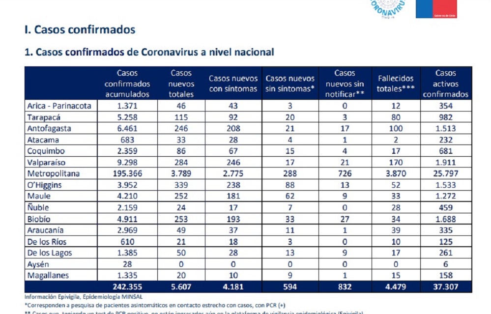 20 personas son nuevos casos de covid19 en las recientes 24 horas en Magallanes