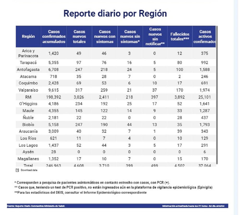 Este lunes se registran 17 nuevos contagiados por Covid19 en Magallanes durante las recientes 24 horas
