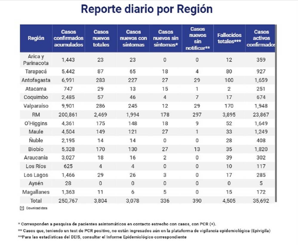 11 nuevos casos de covid19 en Magallanes en las recientes 24 horas: total de contagiados aumenta a 1.363 personas