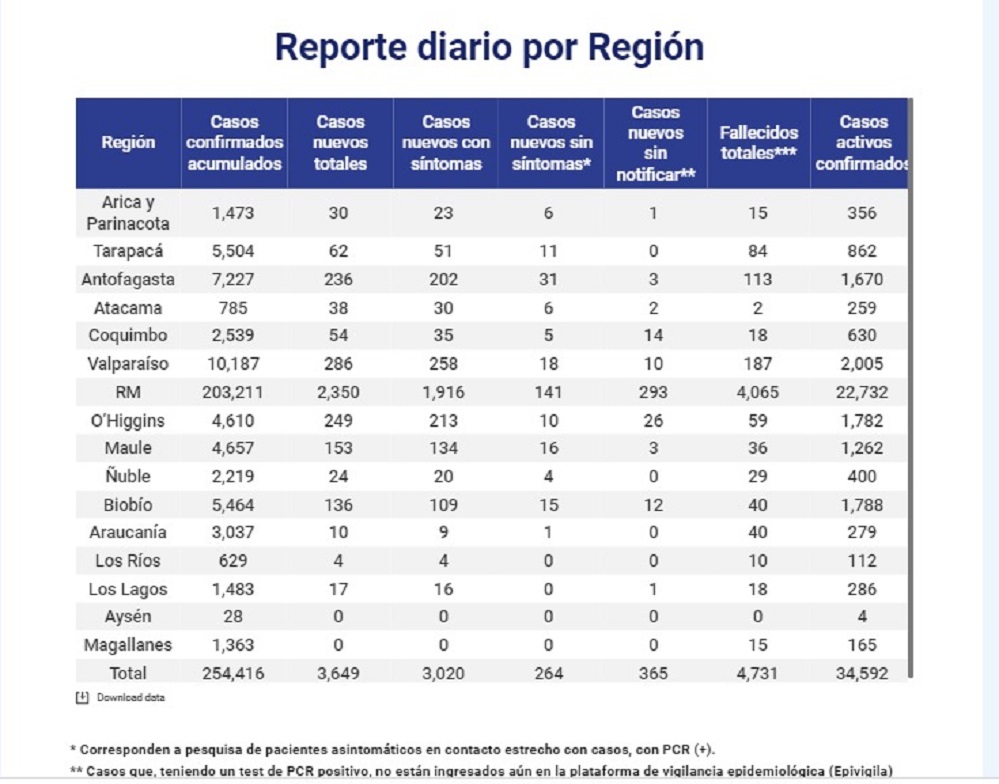 Hoy se registran 0 casos de Covid19 en Magallanes, pero SEREMI de Salud informa que hay 14 casos nuevos no registrados en el sistema