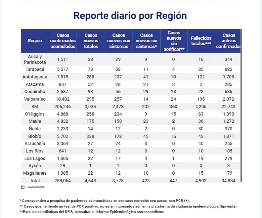 22 nuevos casos de covid19 se registran hoy 25 de junio en Magallanes: total de contagiados asciende a 1.385 personas