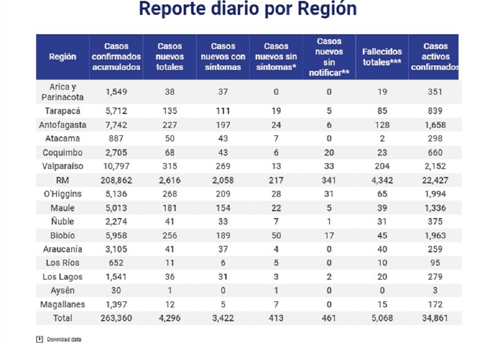 12 casos nuevos de covid19 se registran hoy en Magallanes: total de contagiados asciende a 1.397