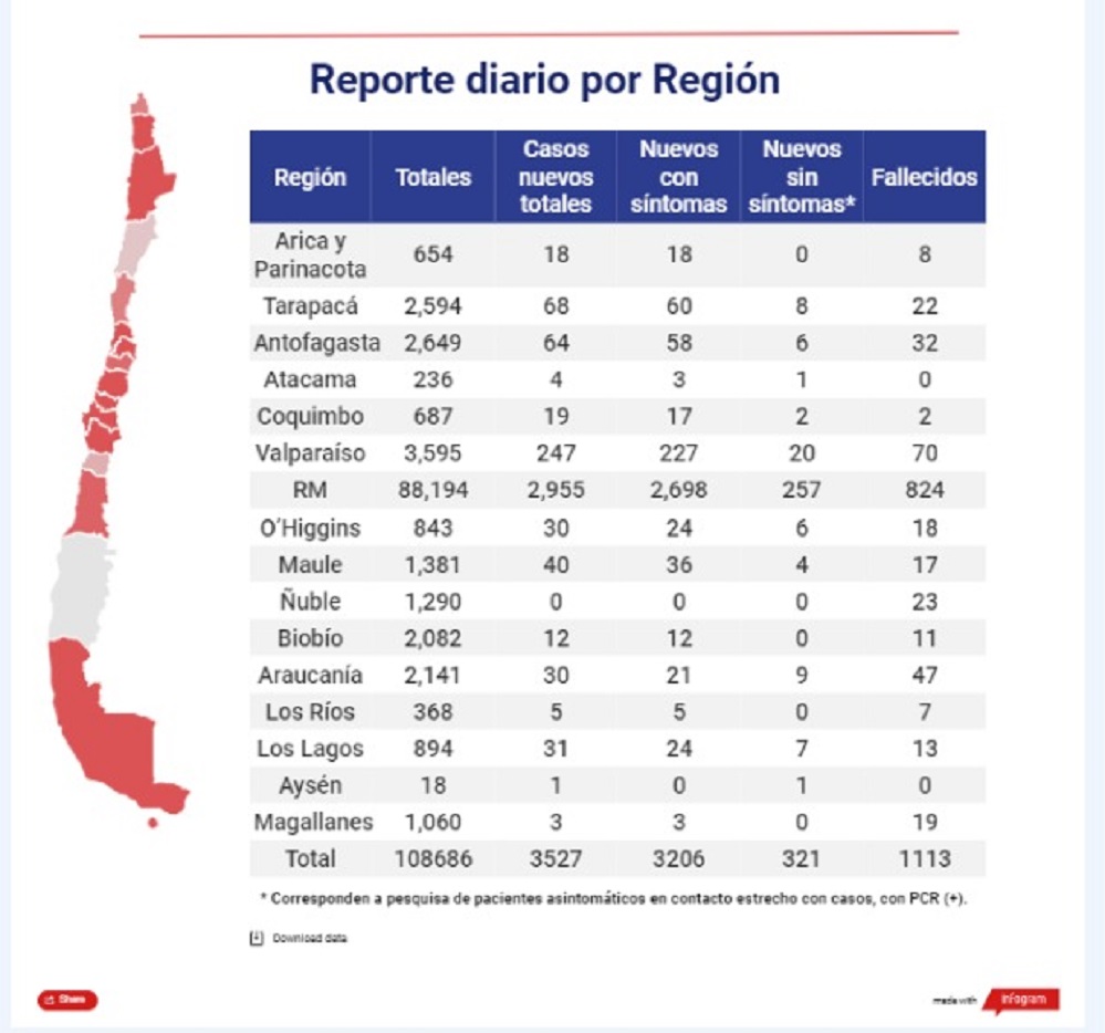 3 personas son nuevos casos covid19 en Magallanes en las recientes 24 horas: informe de autoridades regionales