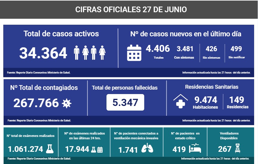 Un total de 5.347 personas fallecidas por covid19 en Chile, según reporte del MINSAL de este sábado 27 de junio