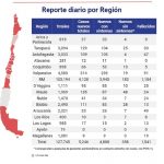 9 personas son nuevos casos de Covid19 en Magallanes las recientes 24 horas