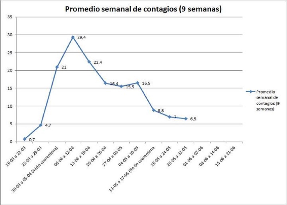 Continúa disminuyendo el promedio semanal de casos de contagio por covid19 en la región de Magallanes