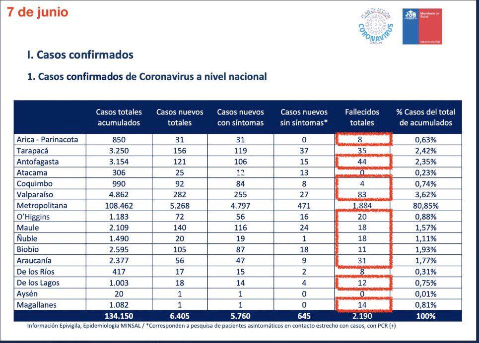Confusión genera en la comunidad magallánica cambio de numero de fallecidos publicado por el Ministerio de Salud