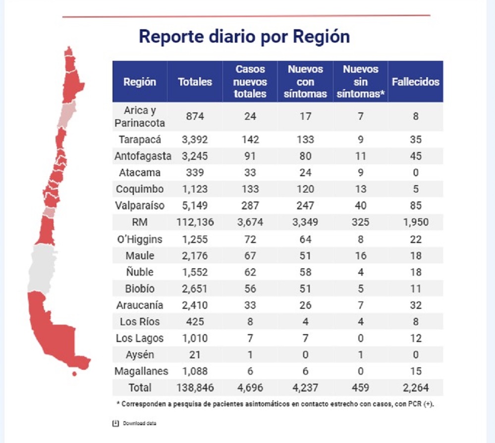 Siguen los cambios sin explicación de las cifras de fallecidos por Covid19: en Magallanes, cifra nuevamente fue modificada desde el nivel central