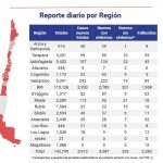 Según informe del MINSAL, hubo cero casos nuevos de Covid19 en Magallanes en las últimas 24 horas: 15 es el total de personas fallecidas