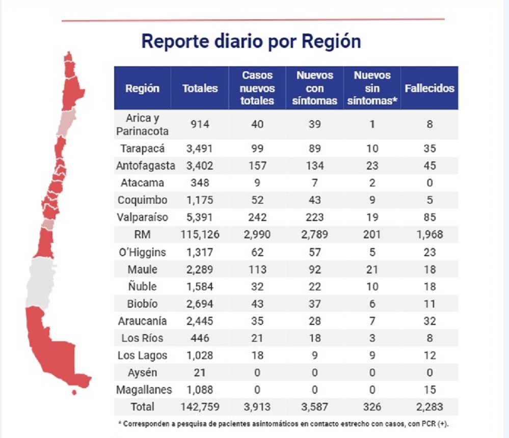 Según informe del MINSAL, hubo cero casos nuevos de Covid19 en Magallanes en las últimas 24 horas: 15 es el total de personas fallecidas