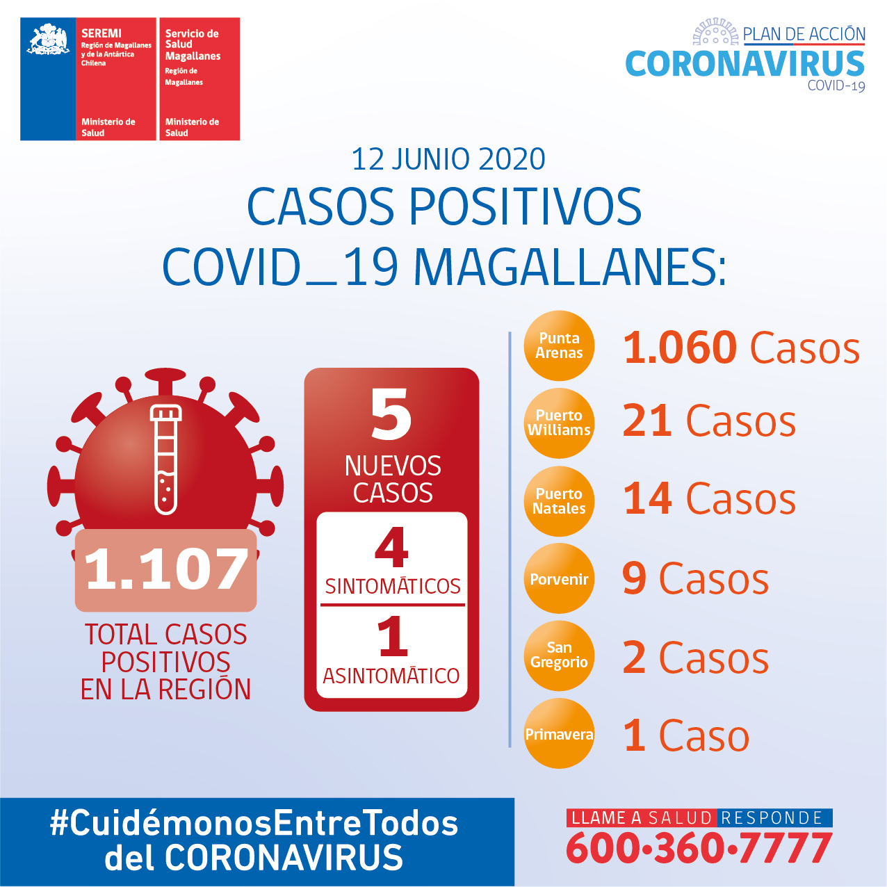 5 personas son nuevos casos de Covid19 en Magallanes en las recientes 24 horas: todos ellos asociados a brote en empresa pesquera de Punta Arenas