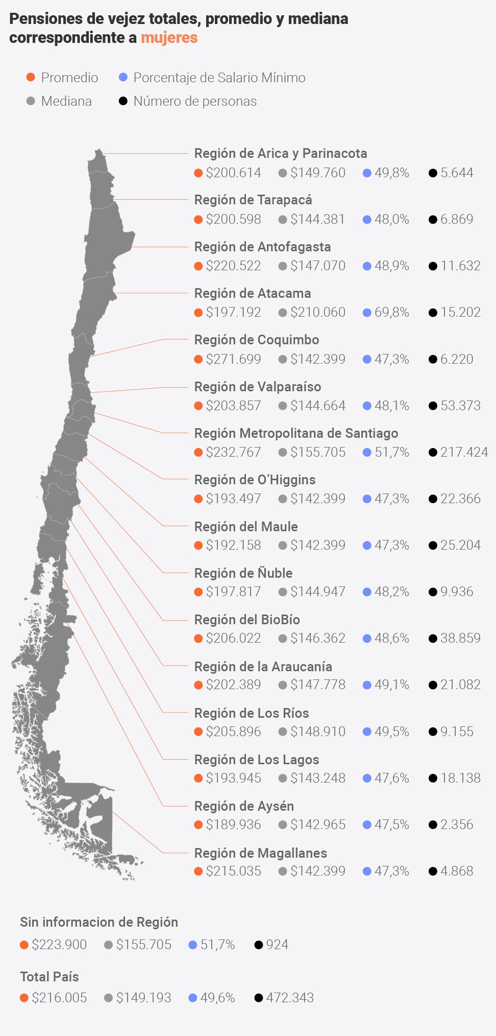 Estudio muestra que el 80% de las pensiones pagadas por las AFP son inferiores al salario mínimo