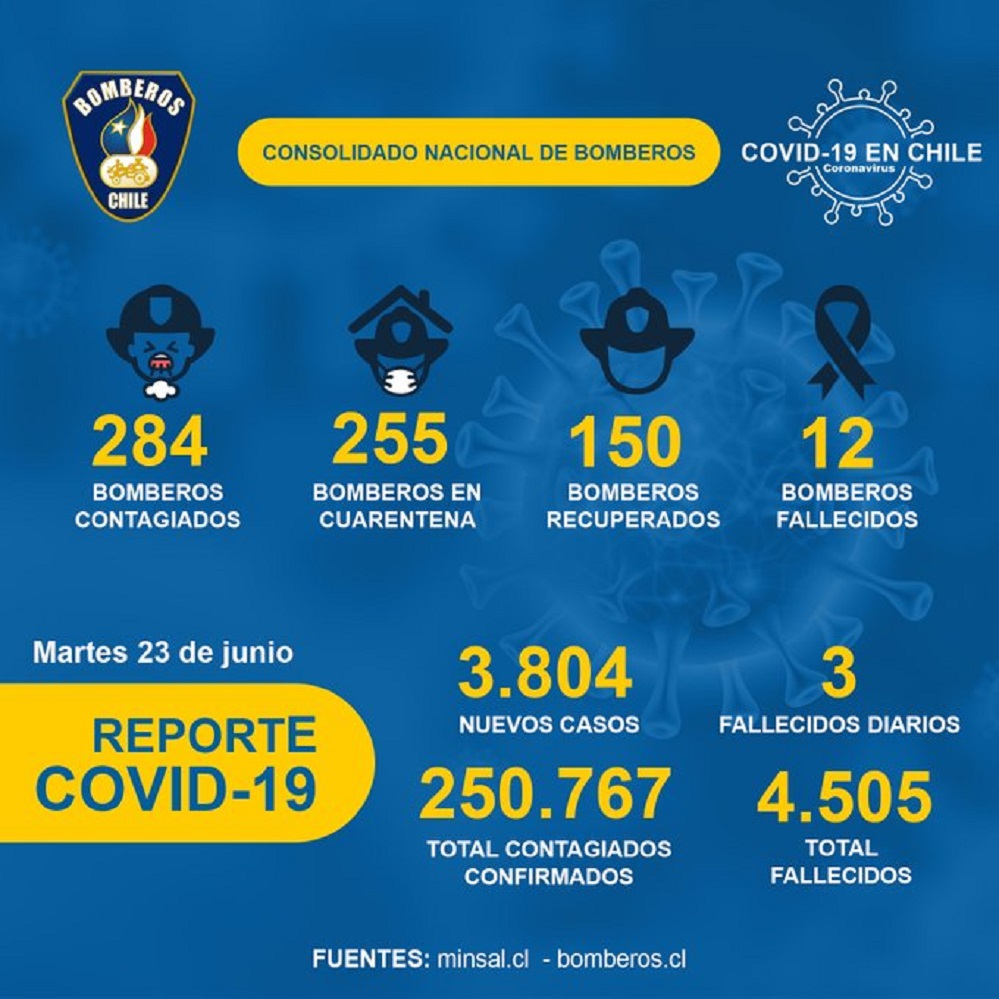 Reporte nacional del Covid19 del Cuerpo de Bomberos: 284 bomberos contagiados en total