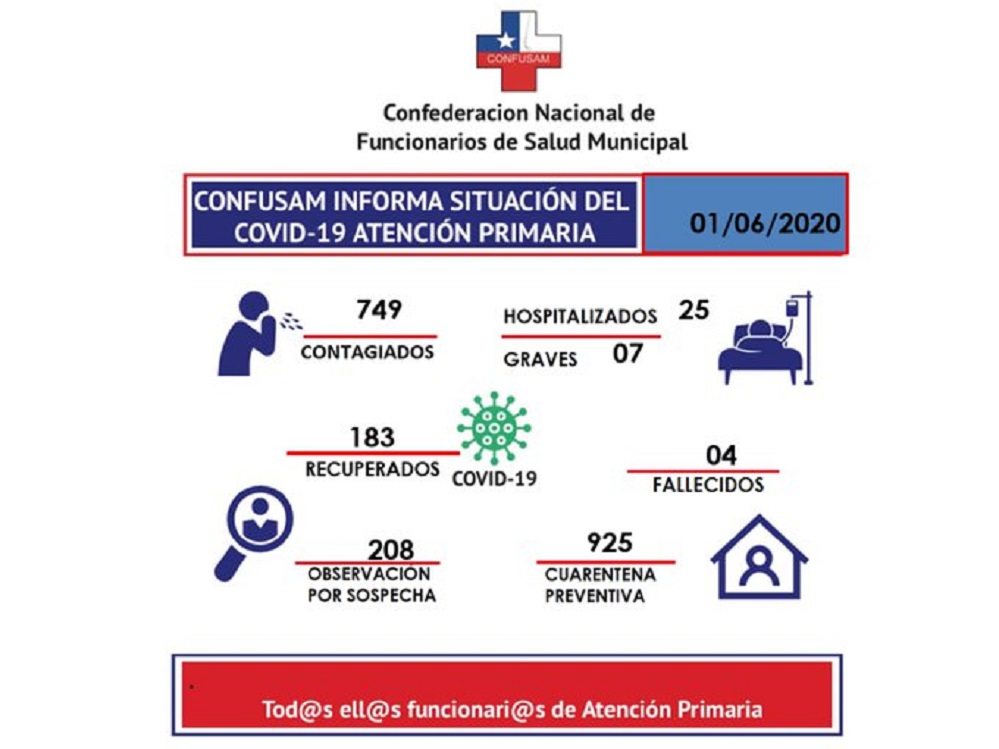 CONFUSAM informa: hay 749 funcionarios de Salud contagiados de Covid19 en el país y 25 hospitalizados