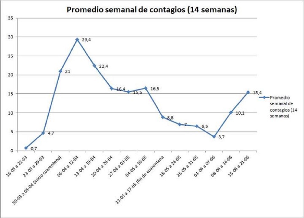 Sociólogo Javier Ruiz da cuenta de nuevo incremento en el promedio semanal de contagios Covid19 en Magallanes