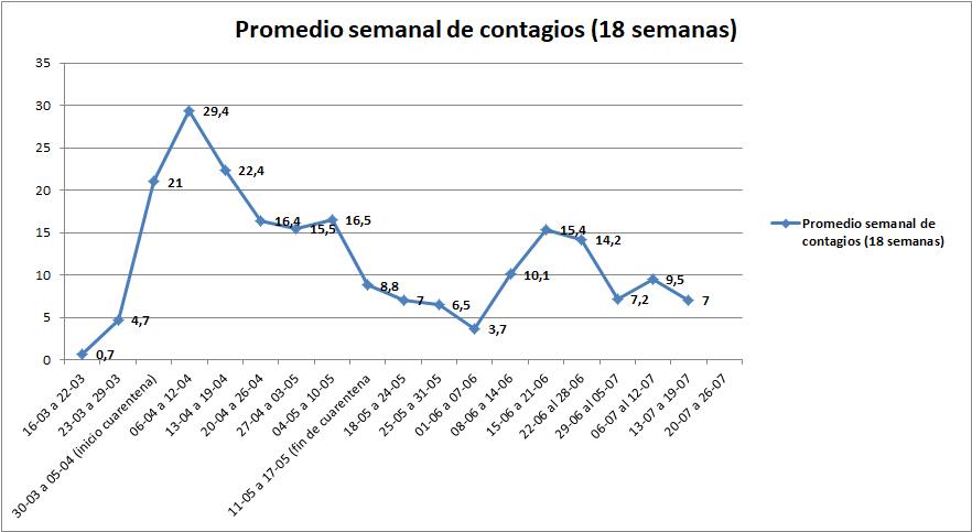 Continúa a la baja, promedio semanal de nuevos contagios de Covid19 en Magallanes