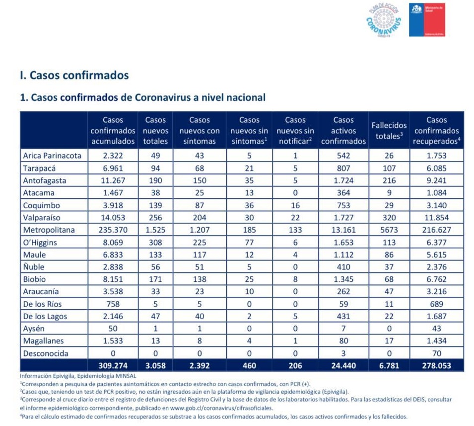 13 nuevos casos de covid19 se registran las recientes 24 horas en Magallanes