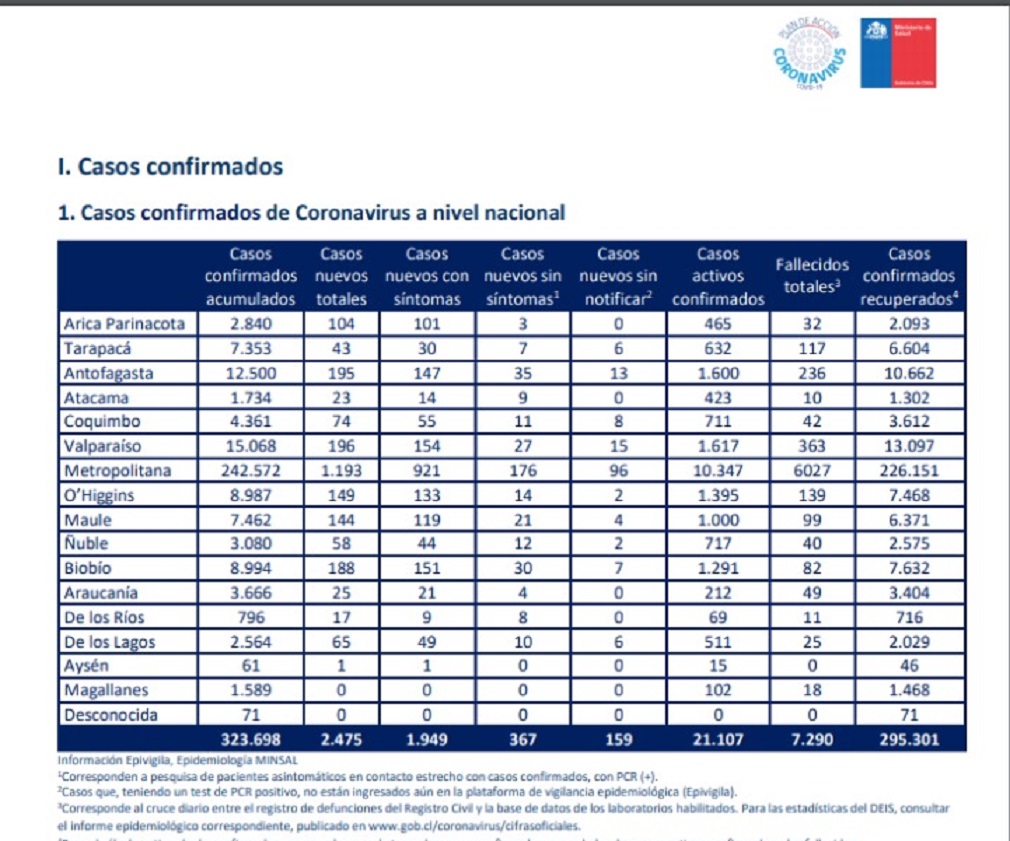 Se registran 0 nuevos casos de Covid19 en las recientes 24 horas en Magallanes, según MINSAL