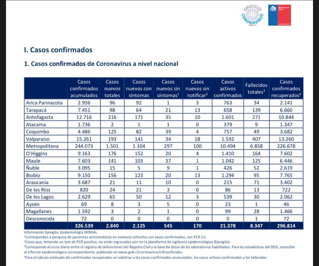 3 nuevos contagios por covid19 las recientes 24 horas en Magallanes: aumenta a 28 casos la estadística MINSAL de personas fallecidas