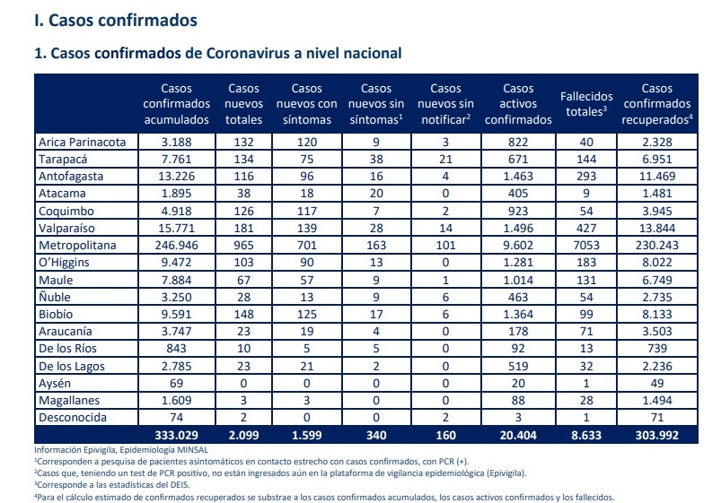 3 nuevos casos de covid19 se registraron las recientes 24 horas en Magallanes: total de contagiados suman 1.609 personas