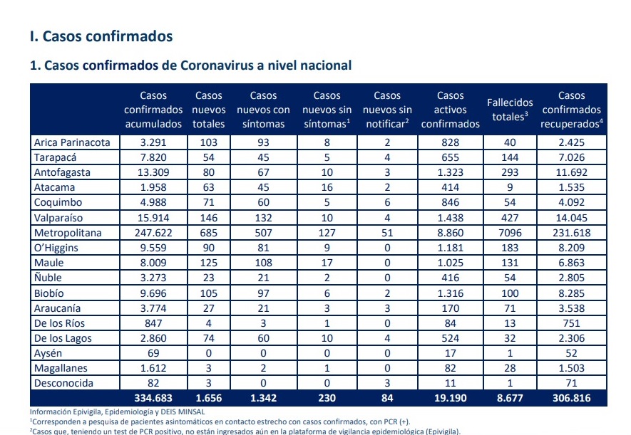 3 nuevos casos de covid19 se registran en Magallanes las recientes 24 horas, según el MINSAL
