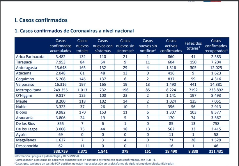 7 casos nuevos de covid19 registra este 23 de julio el MINSAL en la región de Magallanes