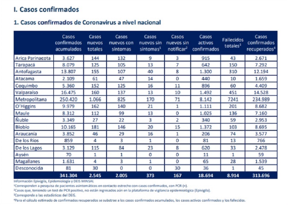 4 nuevos casos de covid19 se registraron las recientes 24 horas en Magallanes, según reporte del MINSAL