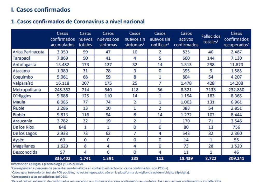 8 casos nuevos de covid19 se registran en las recientes 24 horas en Magallanes, según reporte del Ministerio de Salud