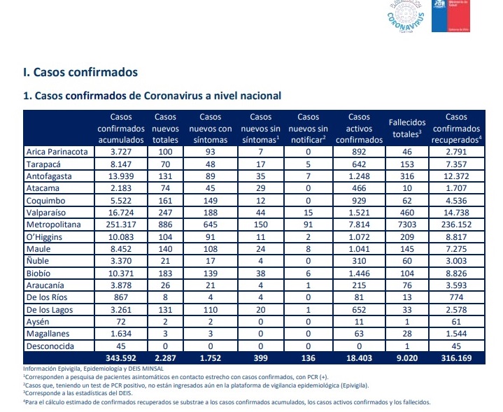 3 nuevos casos de covid19 en las recientes 24 horas en Magallanes, según registra el MINSAL