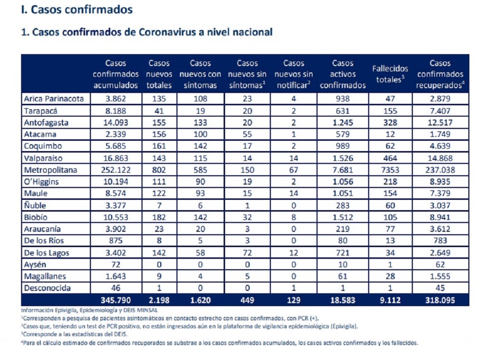 9 casos nuevos de covid19 en Magallanes se registran las 24 horas recientes, informa el MINSAL