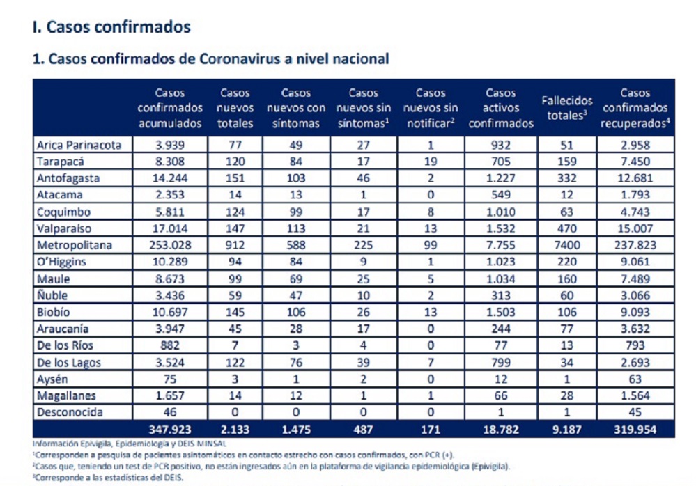 14  nuevos casos de covid19 en las recientes 24 horas en Magallanes, según el MINSAL: se mantiene cifra de 28 fallecidos en total