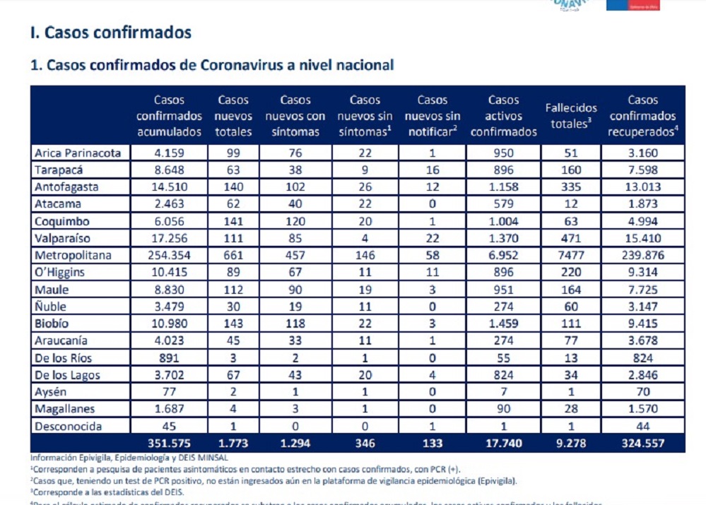 4 casos nuevos de contagio por COVID19 se registraron en Magallanes estas 24 horas