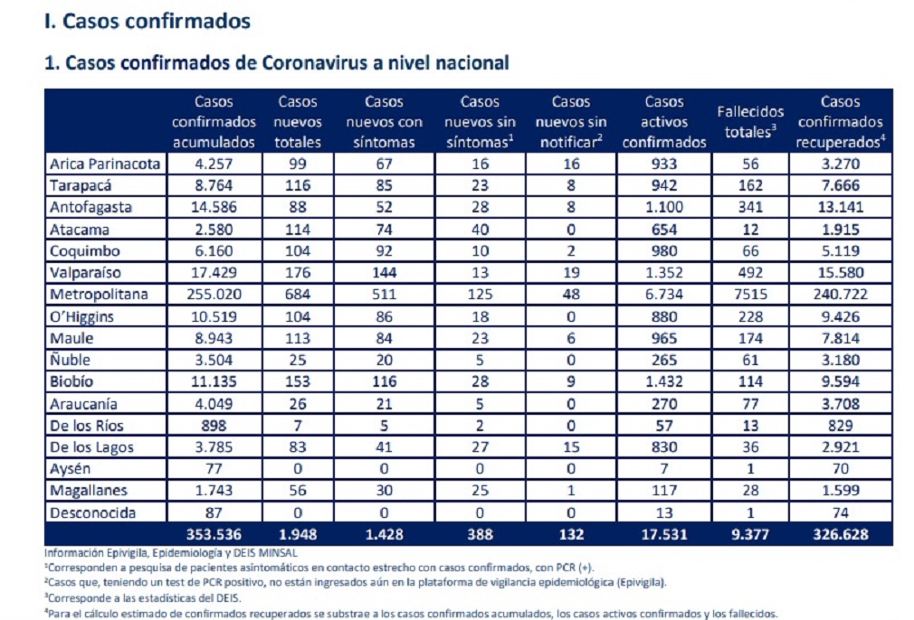 Preocupante cifra: 56 nuevos casos de covid19 en Magallanes, 12 en las recientes 24 horas y el resto informados rezagados: se asocian a un brote en la industria pesquera