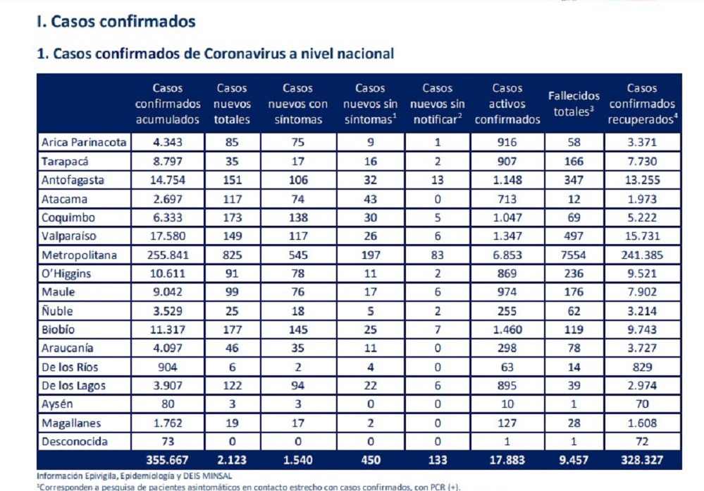 Preocupante alta cifra de nuevos contagios: 19 casos nuevos de Covid19 en Magallanes en las recientes 24 horas