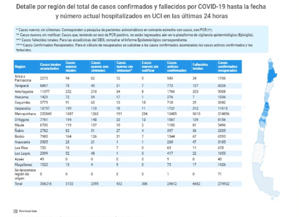 13 casos nuevos se registran hoy por covid19 en Magallanes según informa el MINSAL