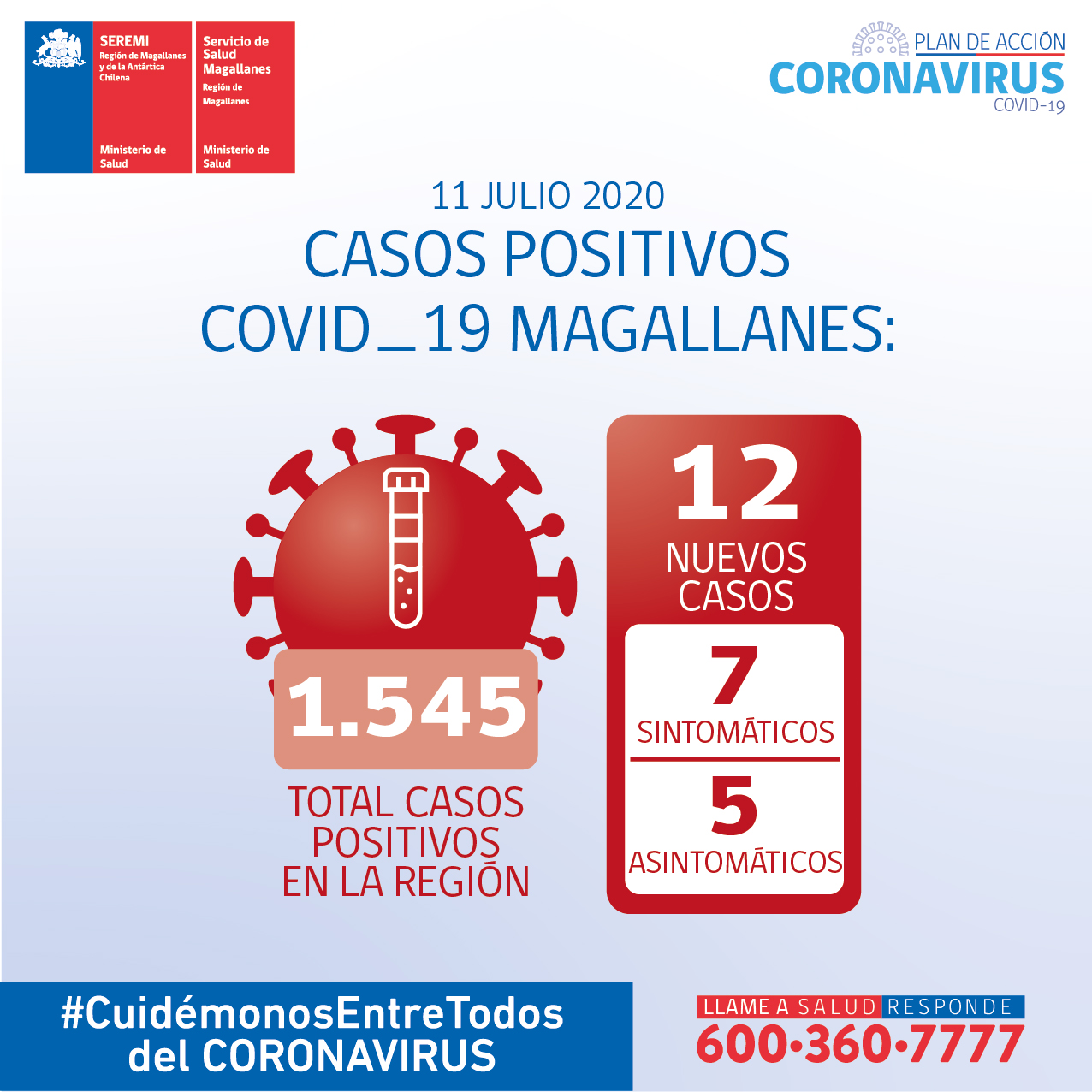 12 nuevos casos de Covid19 se registraron las recientes 24 horas en Magallanes