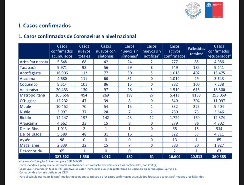 22 nuevos casos de Covid19 en la región de Magallanes, en las recientes 24 horas