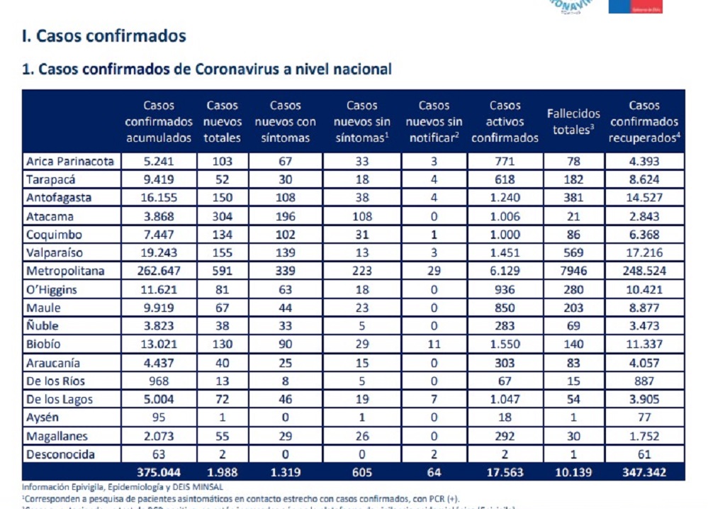 Alarmante incremento, 55 nuevos casos de covid19 se registraron las recientes 24 horas en Magallanes: 7 nuevos casos en Porvenir aparecerán mañana martes 11 de agosto