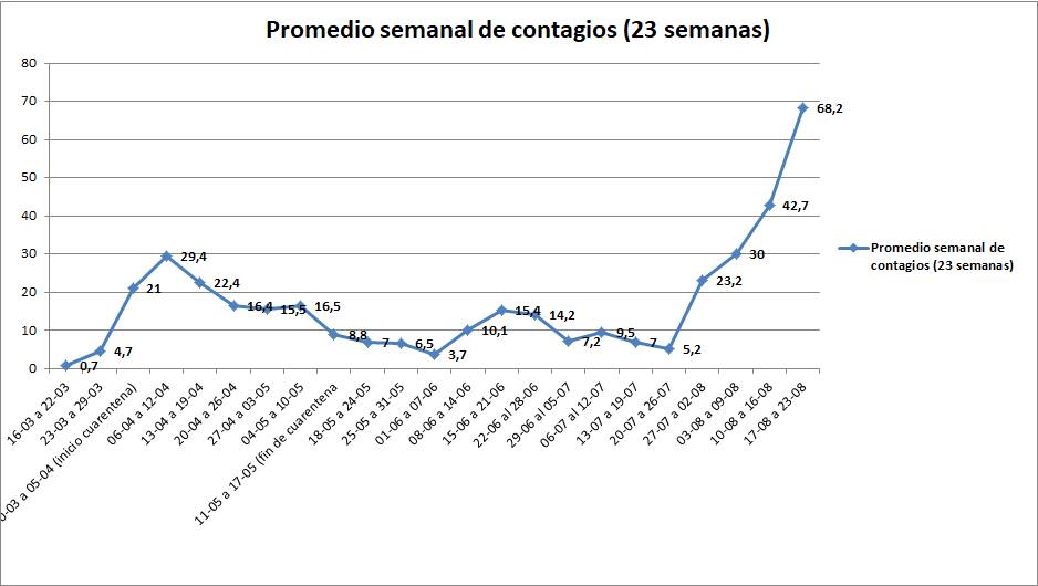 Continúa aumento sostenido de contagios Covid19 en Magallanes, siendo esta última semana de mayor alza desde el inicio de la pandemia