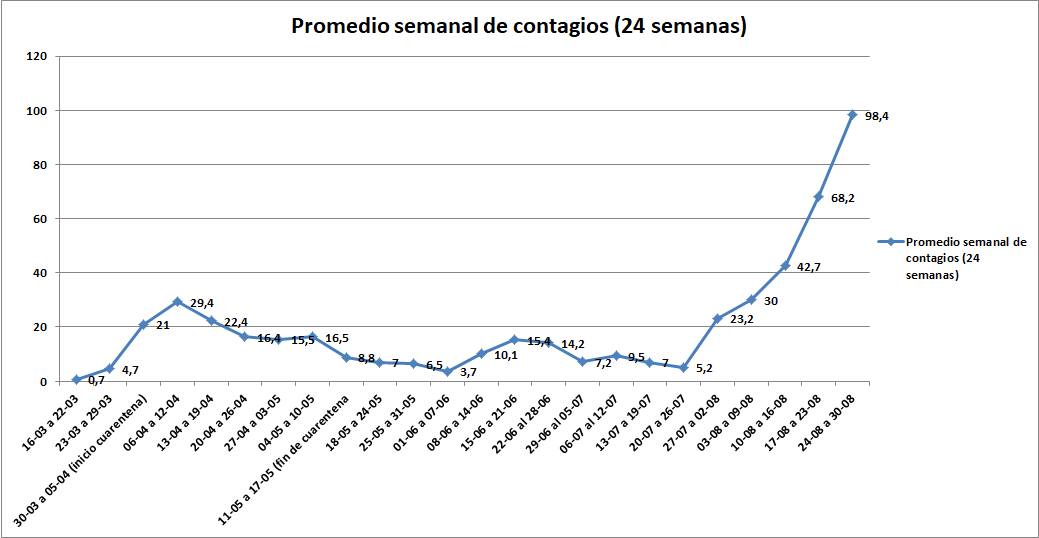 Continúa el alza de contagios Covid19 en Magallanes, informa el reporte semanal del sociólogo Javier Ruiz