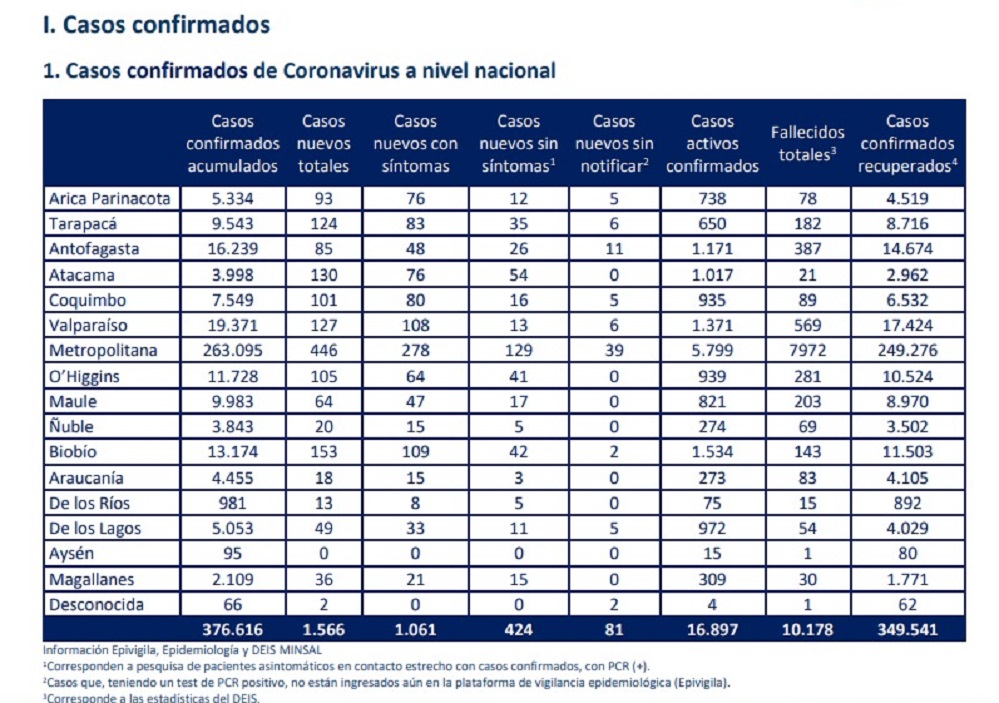 36 nuevos casos de Covid19 en Magallanes en las recientes 24 horas, según el MINSAL
