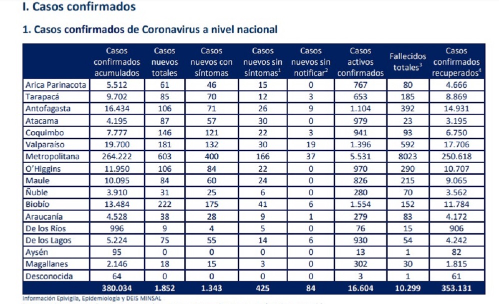 18 nuevos casos de Covid19 en Magallanes y un total de 2.146 personas contagiadas