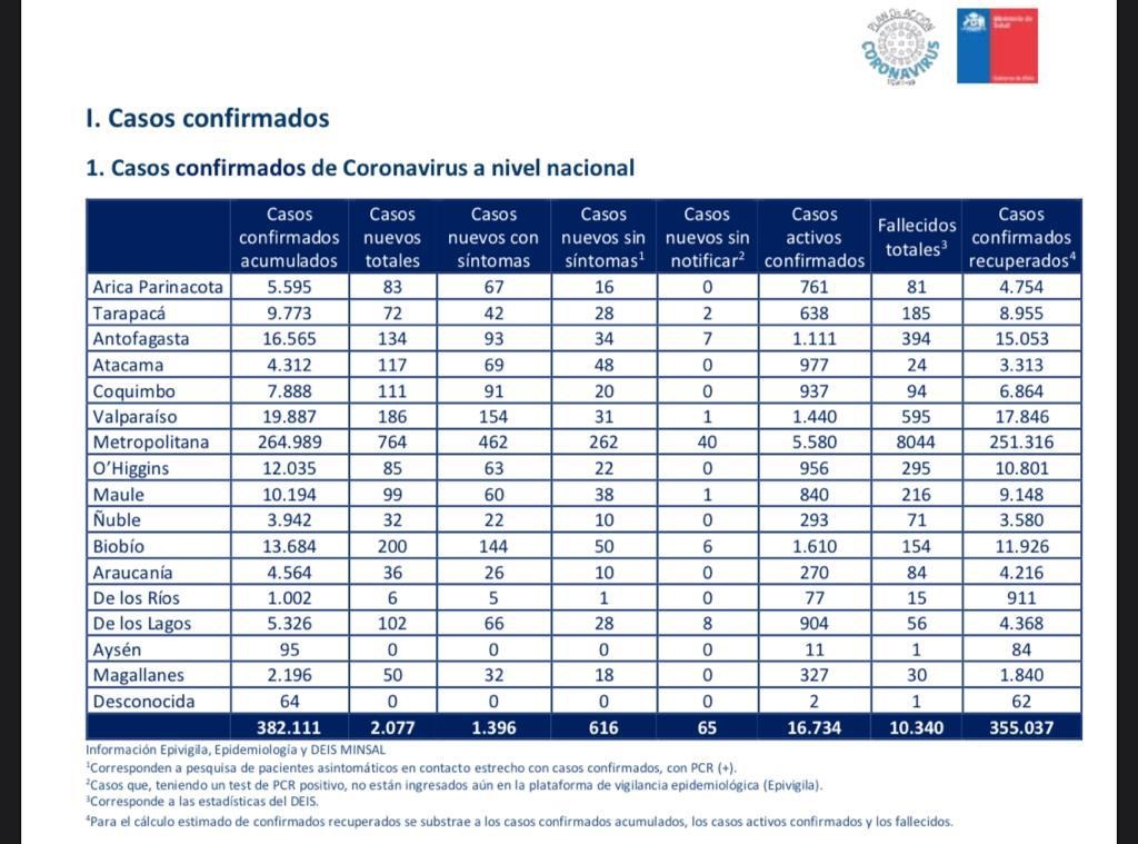 Alta cifra de contagiados: 50 nuevos casos de Covid19 en Magallanes las recientes 24 horas