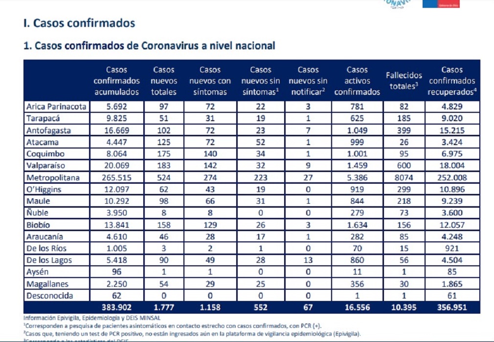 54 casos nuevos de Covid19 en Magallanes, las recientes 24 horas