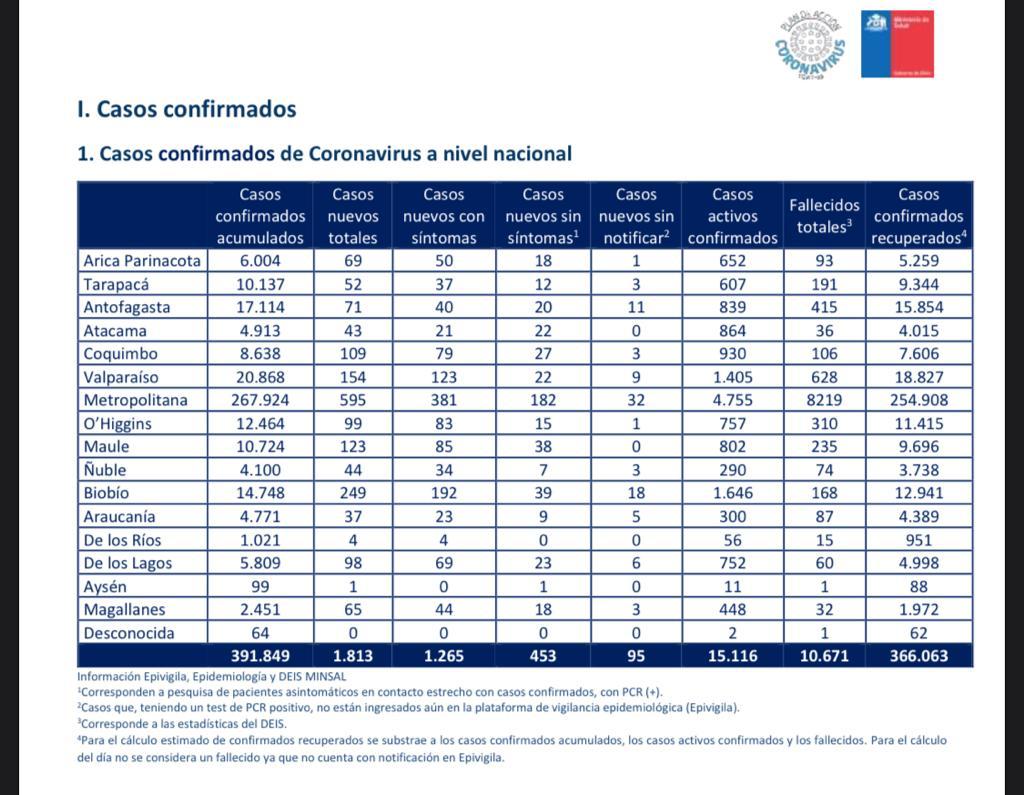 65 nuevos casos de Covid19 en solo 24 horas en Magallanes: aumentan a 32 los fallecidos en total