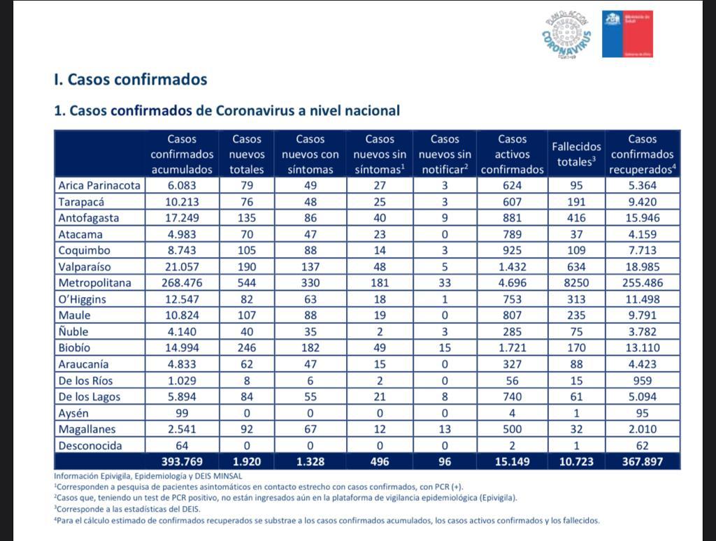 92 nuevos contagiados por Covid19 en Magallanes las recientes 24 horas