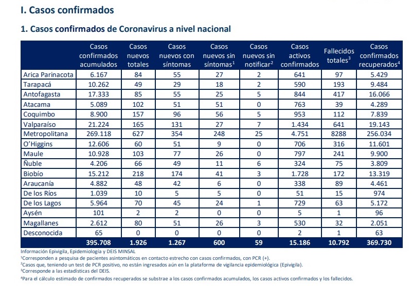 80 casos nuevos de Covid19 en Magallanes en las recientes 24 horas y asciende 2.612 el total de contagiados