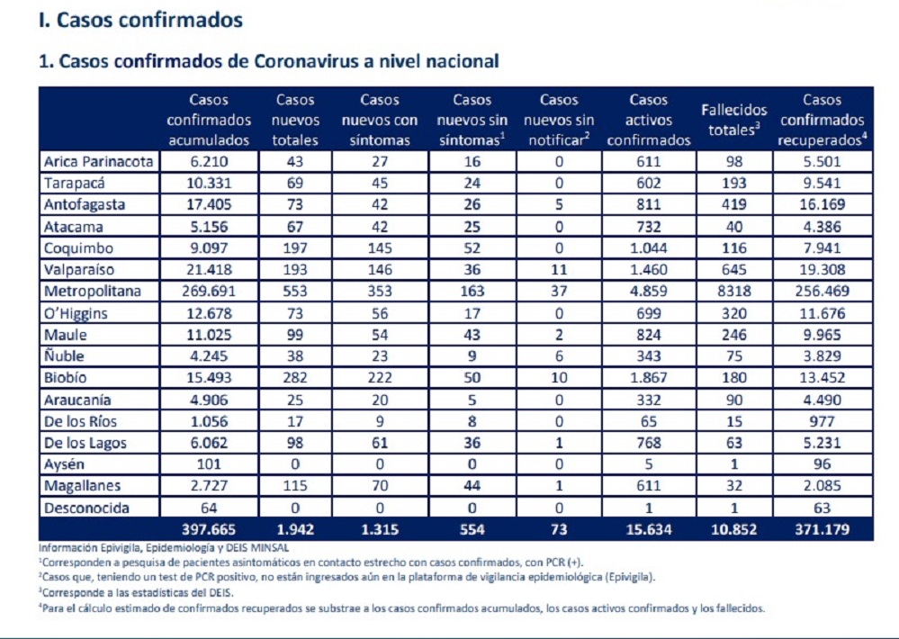 115 casos nuevos de contagio por Covid19 en Magallanes: cifra total de contagiados asciende  a 2.727 personas